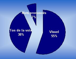 words represent only 7% of the judgment